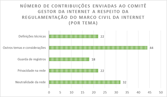 Fonte: CGI.br. Produção própria.
