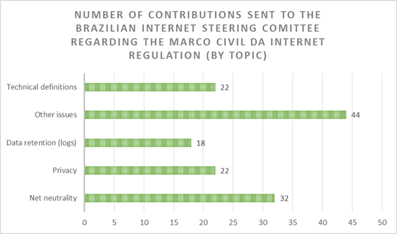 Source: Brazilian Internet Steering Comittee (CGI.br).