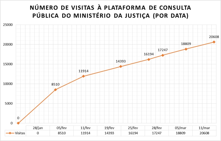 Fonte: Ministério da Justiça.