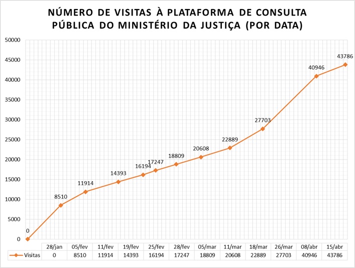 Fonte: Ministério da Justiça.
