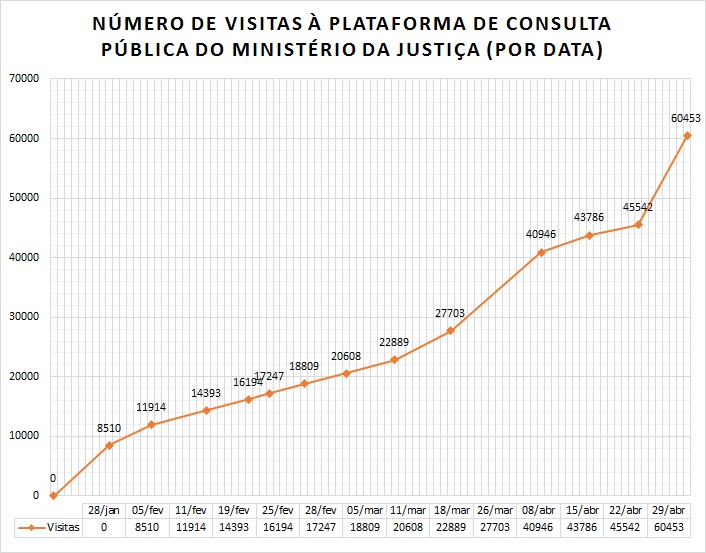 Gráfico do número de visitas à plataforma de consulta pública do Ministério da Justiça entre 18 de janeiro e 29 de abril. Em Janeiro, o gráfico marca 0 e cresce até 29 de abril, quando chega a marca de 60453.