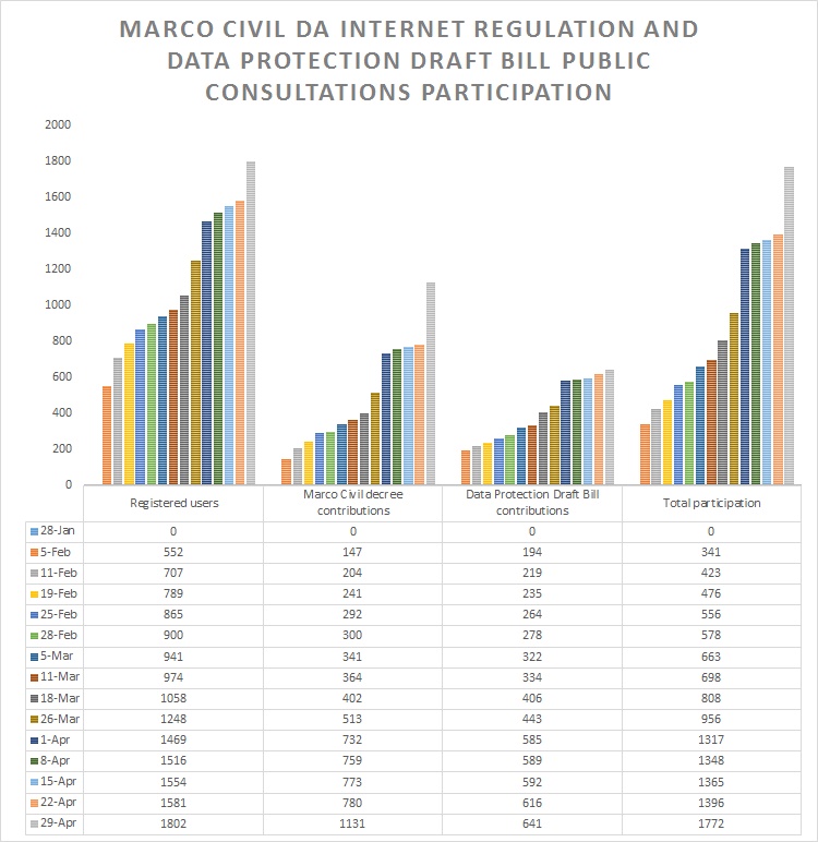 Image of four bar graphs referring to participation in public consultations on the regulation of Marco Civil and the APL on Personal Data, between January 28 and April 29. The first graph refers to the number of users; the second refers to comments on the regulation of the Marco Civil; the third on the APL Personal Data and the fourth on total comments.