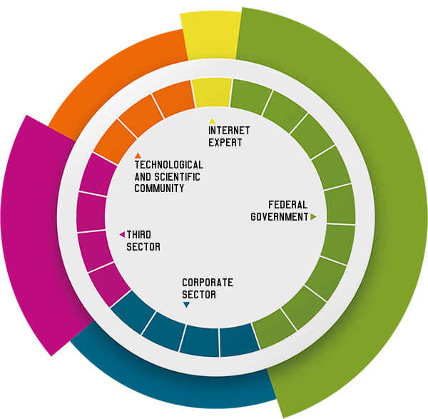 Circular graphic representation of the Committee's composition by sectors, containing: 9 representatives of the government sector, represented by the color green; 4 from the business sector, represented by the color blue; 4 from the third sector, represented by the color purple; 3 from the scientific and technological community, represented by the color orange; and 1 representative of notorious knowledge in Internet matters, represented by the color yellow.