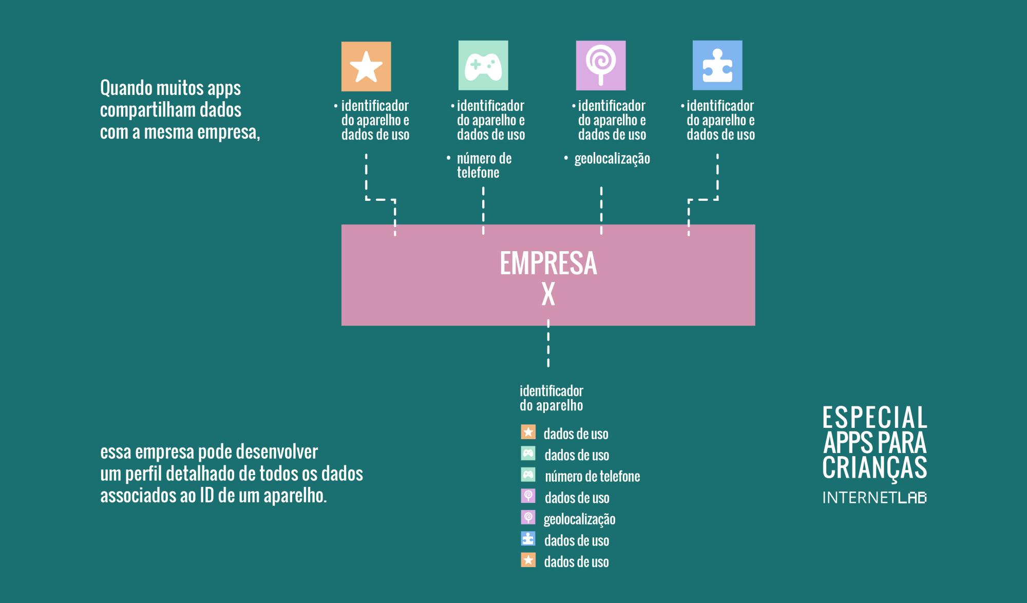 Imagem com o texto "Quando muitos apps compartilham dados com a mesma empresa, essa empresa pode desenvolver um perfil detalhado de todos os dados associados ao ID de um aparelho" à esquerda e "Especial Apps para Crianças InternetLab" à direita, com o infográfico que liga os ícones de estrela e legenda "identificador do aparelho e dados de uso"; de console de jogo e legendas "identificador do aparelho e dados de uso" e "número de telefone"; de pirulito e legendas "identificador de aparelho e dados de uso" e "geolocalização"; e de peça de quebra-cabeça e legenda "identificador do aparelho e dados de uso" com a palavra "Empresa X", ligada a frase "identificador do aparelho" e os ícones estrela - dados de uso; console de videogame - dados de uso; console de videogame - número de telefone; pirulito - dados de uso; pirulito - geolocalização, peça de quebra-cabeça - dados de uso; estrela - dados de uso.