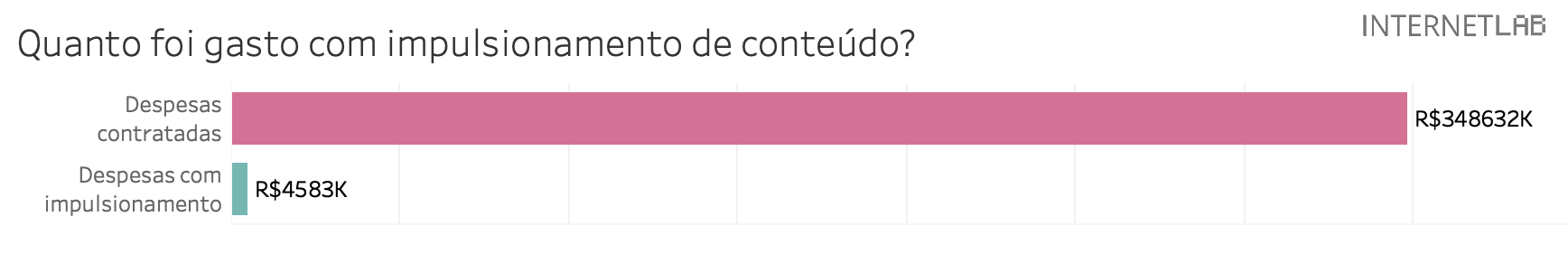 Gráfico de barras de título: Quanto foi gasto com impulsionamento de conteúdo? Duas barras: a primeira representa as Despesas Contratadas, com valor de 348.63 milhões de reais e despesas com impulsionamento, com valor de 4.583 milhões de reais.