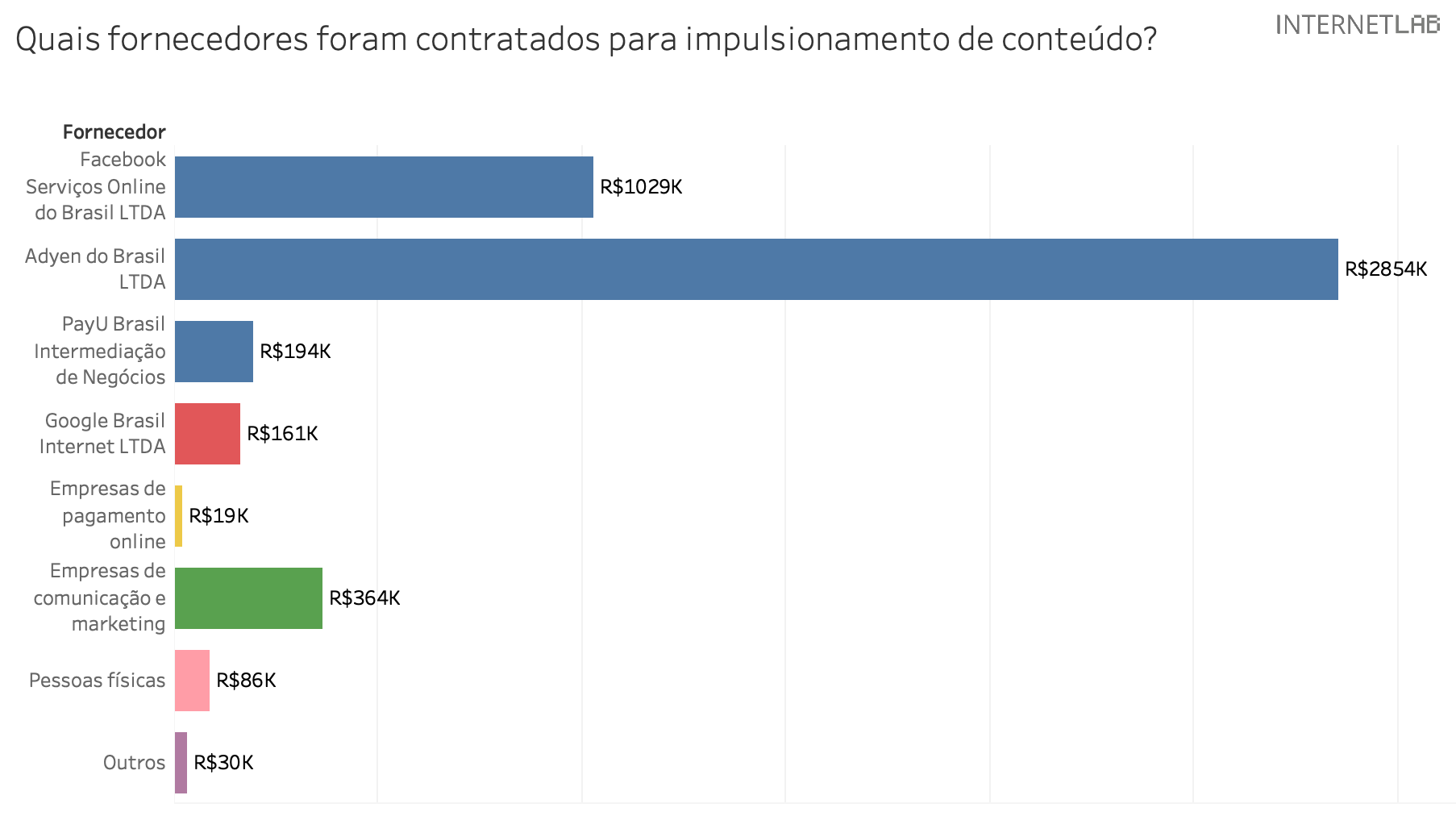 Gráfico de barras de título: Quais fornecedores foram contratados para impulsionamento de conteúdo? A primeira barra representa o Facebook Serviços Online do Brasil LTDA, com valor de 1.029 milhão de reais. A segunda barra representa a Ayden do Brasil LTDA, com valor de 2.854 milhões de reais. A terceira barra a PayU Brasil Intermediação de Negócios, com valor de 194 mil reais. A quarta barra o Google Brasil Internet LTDA, com valor de 161 mil reais. A quinta barra Empresas de Pagamento Online, com valor de 19 mil reais. A sexta barra Empresas de comunicação e marketing, com valor de 364 mil reais. A sétima barra Pessoas Físicas, com valor de 86 mil reais e a última barra representando Outros, com valor de 30 mil reais.