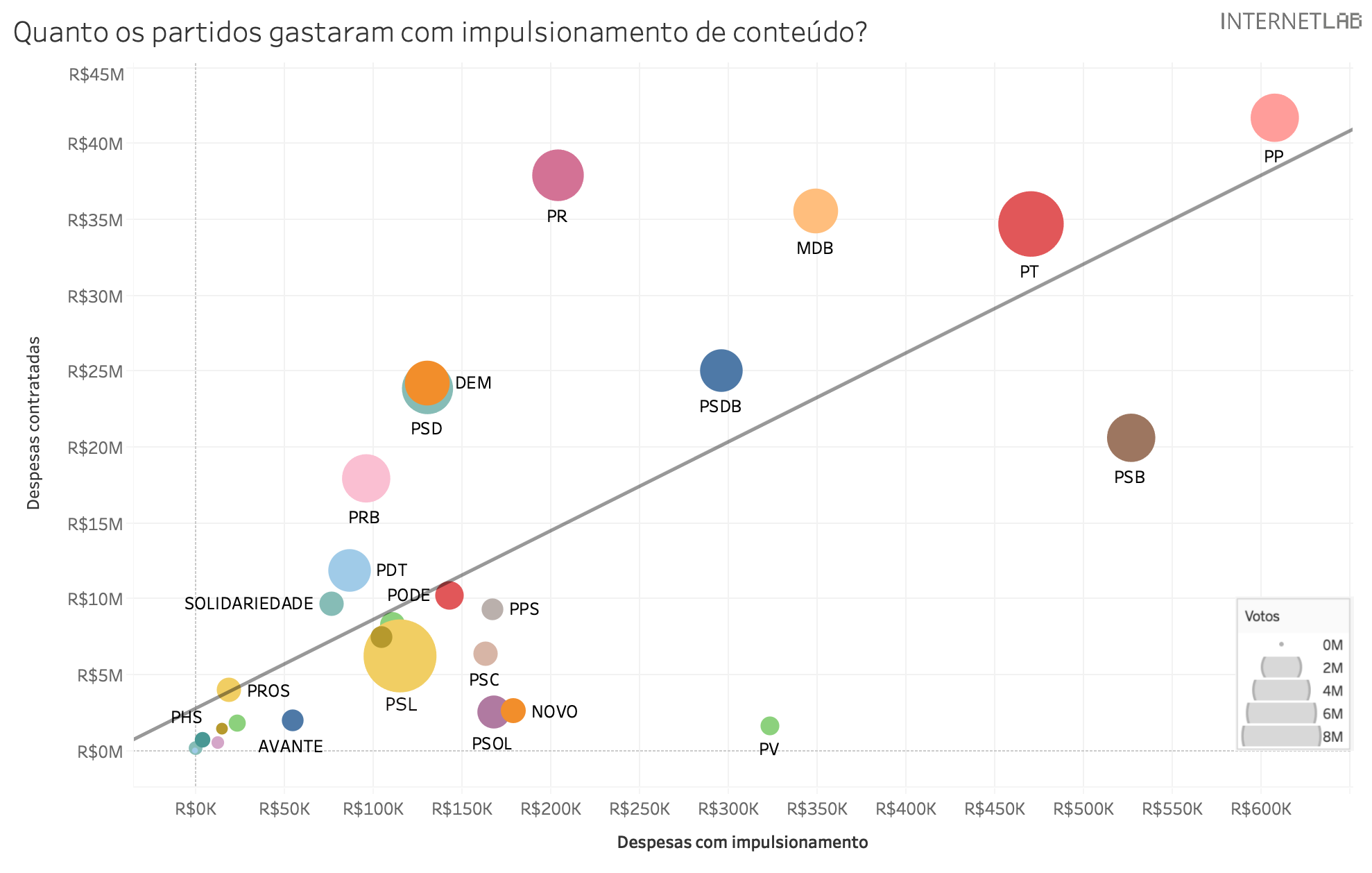 Gráfico de bolhas com o título: Quanto os partidos gastaram com impulsionamento de conteúdo? Com as despesas dos candidatos no eixo y, com variação de 5 milhões de reais indo de 0 a 45 milhões de reais, despesas com impulsionamento no eixo x, com variação de 50 mil indo de 0 a 600 mil reais, e os tamanhos das bolhas representando a quantidade de votos obtidos por partidos, variando de 0 a 8 milhões. Os partidos foram dispostos, da menor quantidade de despesas com impulsionamento e campanha, na seguinte ordem: PHS (menos de 2 milhões de votos, perto de 0 reais de gastos de campanha e impulsionamento), PROS (menos de 2 milhões de votos e aproximadamente 5 milhões de reais de gastos com campanha e 20 mil reais com impulsionamento), AVANTE (menos de 2 milhões de votos e aproximadamente 2 milhões de reais de gastos com campanha e 55 mil reais com impulsionamento), PSL (cerca de 8 milhões de votos, 5 milhões de reais de gastos com campanha e 110 mil reais com impulsionamento), SOLIDARIEDADE (menos de 2 milhões de votos e aproximadamente 10 milhões de reais de gastos de campanha e 75 mil reais com impulsionamento), PSOL (menos de 2 milhões de votos e aproximadamente 2,5 milhões de gastos com campanha e 170 mil reais com impulsionamento), NOVO (menos de 2 milhões de votos e aproximadamente 2,5 milhões de reais de gastos com campanha e 180 mil com impulsionamento), PSC (menos de 2 milhões de votos e aproximadamente 6 milhões de reais de gastos com campanha e 160 mil reais com impulsionamento), PPS (menos de 2 milhões de votos e aproximadamente 9 milhões de reais de gastos com campanha e 160 mil reais com impulsionamento), PODEMOS (menos de 2 milhões de votos e aproximadamente 10 milhões de reais de gastos com campanha e 140 mil com impulsionamento), PDT (cerca de de 2 milhões de votos e aproximadamente 12 milhões de reais de gastos com campanha e 80 mil reais com impulsionamento), PRB (cerca de 2 milhões de votos, 18 milhões de reais de gastos com campanha e 100 mil reais de gastos com impulsionamento), PSD (cerca de 2 milhões de votos, 24 milhões de reais de gastos com campanha e 135 mil reais com impulsionamento), DEM (cerca de 2 milhões de votos, 24 milhões de reais de gastos com campanha e 135 mil reais com impulsionamento), PV (menos de 2 milhões de votos e aproximadamente 2 milhões de reais de gastos com campanha e 320 mil com impulsionamento), PSDB (cerca de 2 milhões de votos, 25 milhões de reais de gastos com campanha e 295 mil reais com impulsionamento), PR  (cerca de 2 milhões de votos, 38 milhões de reais de gastos com campanha e 200 mil reais com impulsionamento), MDB (cerca de 2 milhões de votos, 35 milhões de reais de gastos com campanha e 350 mil reais com impulsionamento), PT (cerca de 4 milhões de votos, 35 milhões de reais de gastos com campanha e 470 mil reais com impulsionamento), PSB (cerca de 2 milhões de votos, 21 milhões de reais de gastos com campanha e 525 mil reais com impulsionamento) e PP (cerca de 2 milhões de votos, 42 milhões de reais de gastos com campanha e 610 mil reais com impulsionamento). No centro é traçada uma linha de tendência que fica mais próxima dos partidos PHS, PROS, SOLIDARIEDADE, PDT, PODEMOS, PSL, PPS, PSDB, PT E PP. Outras bolhas são dispostas no gráfico sem identificação.