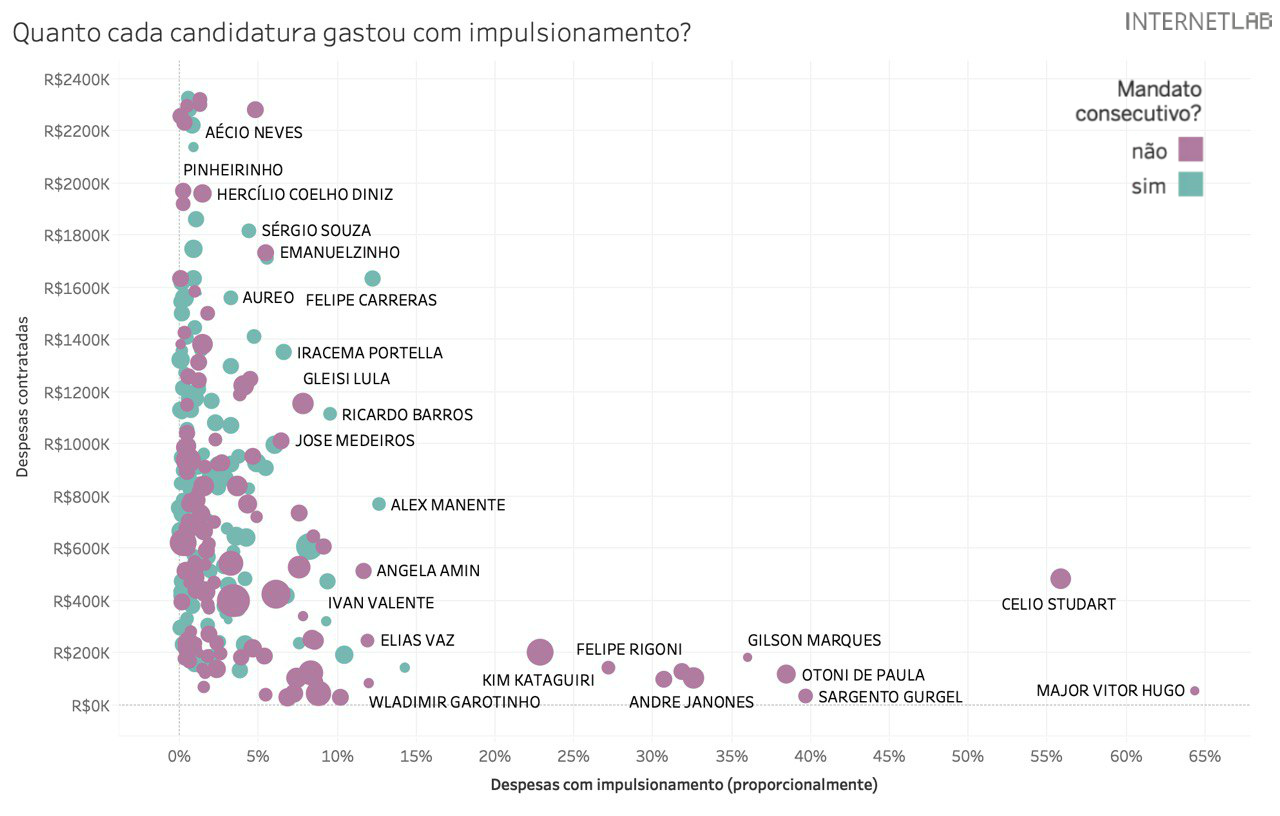 Gráfico de bolhas com o título: Quanto cada candidatura gastou com impulsionamento? Com as despesas das candidaturas no eixo y, com variação de 200 mil reais, indo de 0 a 2,400 milhões, as despesas com impulsionamento proporcionalmente no eixo x, com variação de 5 por cento indo de 0 a 65 por cento, e as cores das bolhas representando se o mandato é consecutivo, em roxo, ou não, em verde água. Os candidatos que tiveram maiores despesas com impulsionamento proporcionalmente foram, do maior para o menor: Major Vitor Hugo (mandato consecutivo e aproximadamente 65% de gastos com impulsionamento e 30 mil reais com campanha), Celio Studart (mandato consecutivo e aproximadamente 56% de gastos com impulsionamento e 480 mil reais com campanha), Sargento Gurgel (mandato consecutivo e aproximadamente 40% de gastos com impulsionamento e 10 mil reais com campanha), Otoni de Paula (mandato consecutivo e aproximadamente 38% de gastos com impulsionamento e 110 mil reais com campanha), Gilson Marques (mandato consecutivo e aproximadamente 36% de gastos com impulsionamento e 200 mil reais com campanha), André (mandato consecutivo e aproximadamente 33% de gastos com impulsionamento e 100 mil reais com campanha), Felipe Rigoni (mandato consecutivo e aproximadamente 27% de gastos com impulsionamento e 180 mil reais com campanha), e Kim Kataguiri (mandato consecutivo e aproximadamente 23% de gastos com impulsionamento e 200 mil reais com campanha), Alex Manente (primeiro mandato e aproximadamente 13% de gastos com impulsionamento e 800 mil reais com campanha), Felipe Carreras (primeiro mandato e aproximadamente 12,5% de gastos com impulsionamento e 1,600 milhões de reais com campanha), Wladimir Garotinho (mandato consecutivo e aproximadamente 12% gastos com impulsionamento e 200 mil reais com campanha), Elias Vaz (mandato consecutivo e aproximadamente 12% de gastos com impulsionamento e 250 mil reais com campanha), Angela Amin (mandato consecutivo e aproximadamente 12% de gastos com impulsionamento e 500 mil reais com campanha), Ivan Valente (primeiro mandato e aproximadamente 9% de gastos com impulsionamento e 450 mil reais com campanha), Ricardo Barros (primeiro mandato e aproximadamente 9% de gastos com impulsionamento e 1,100 milhão de reais com campanha), Gleisi Lula (mandato consecutivo e aproximadamente 8% de gastos com impulsionamento e 1,190 milhão de reais com campanha), Jose Medeiros (mandato consecutivo e aproximadamente 7% de gastos com impulsionamento e 1 milhão de reais com campanha), Iracema Portella (primeiro mandato e aproximadamente 7% de gastos com impulsionamento e 1,350 milhão de reais com campanha), Emanuelzinho (mandato consecutivo e aproximadamente 6% de gastos com impulsionamento e 1,750 milhão de reais com campanha), Aécio Neves (mandato consecutivo e aproximadamente 5% de gastos com impulsionamento e 2,250 milhões de reais com campanha), Sérgio Souza (primeiro mandato e aproximadamente 4% de gastos com impulsionamento e 1,800 milhão de reais com campanha), Aureo (primeiro mandato e aproximadamente 3% de gastos com impulsionamento e 1,550 milhão de reais com campanha), Hercílio Coelho Diniz (mandato consecutivo e aproximadamente 2% de gastos com impulsionamento e 1,950 milhão de reais com campanha) e Pinheirinho (mandato consecutivo e aproximadamente 1% de gastos com impulsionamento e 2 milhões de reais com campanha).  Outras bolhas são dispostas no gráfico sem identificação concentradas entre as porcentagens de 0 e 10% de gastos com impulsionamento.