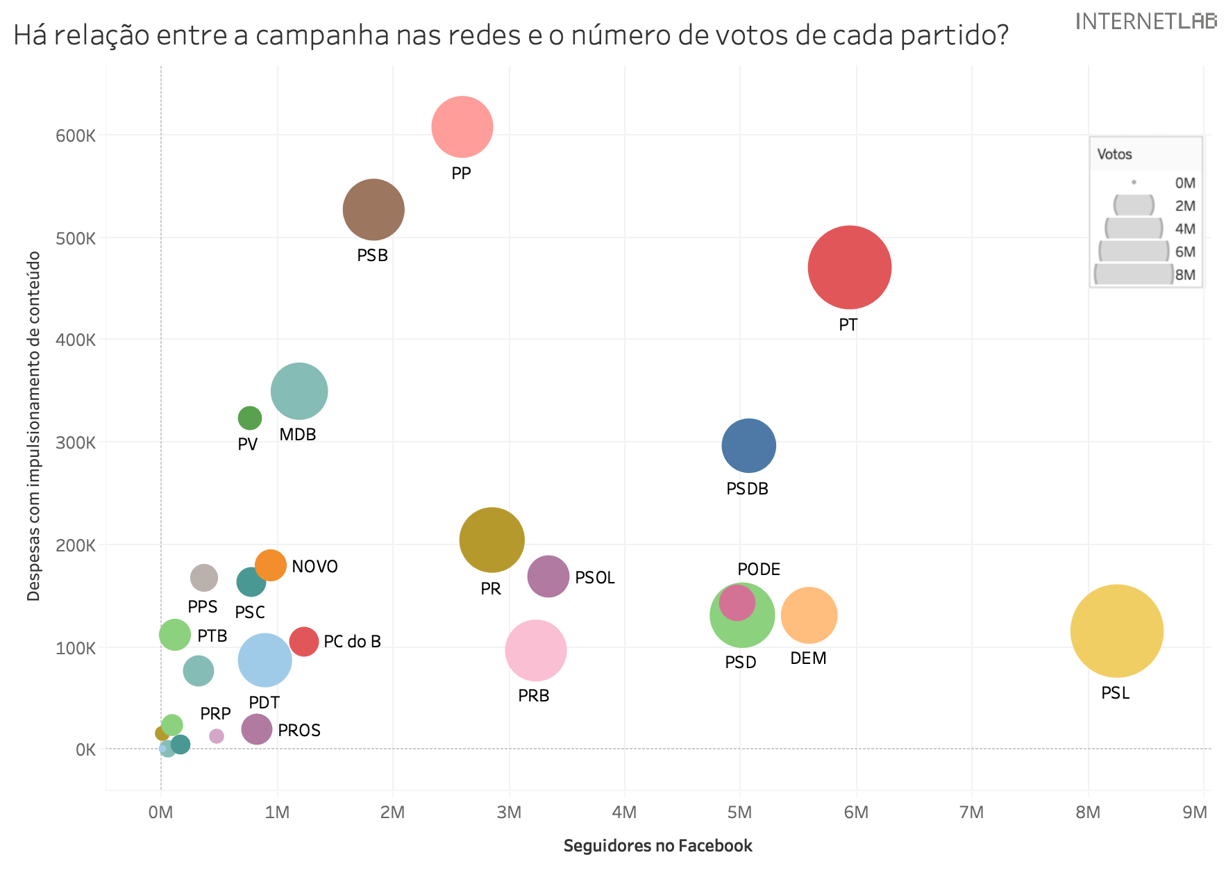 Gráfico de bolhas com o título: Há relação entre a campanha nas redes e o número de votos de cada partido? Com as despesas com impulsionamento de conteúdo no eixo y, com variação de 100 mil reais, indo de 0 a 600 mil reais, seguidores no Facebook no eixo x, com variação de 1 milhão, indo de 0 a 9 milhões de seguidores e os tamanhos das bolhas representando a quantidade de votos obtidos por partido, variando de 0 a 8 milhões. Os partidos foram dispostos na seguinte ordem, de de maior quantidade de seguidores no Facebook para menor: PSL (cerca de 8 milhões de votos, 8,200 milhões de seguidores e 110 mil reais de gastos com impulsionamento), PT (cerca de 4 milhões de votos, 6 milhões de seguidores e 470 mil reais de gastos com impulsionamento), DEM (cerca de 2 milhões de votos, 5,500 milhões de seguidores e 135 mil reais de gastos com impulsionamento), PSDB (cerca de 2 milhões de votos, 5 milhões de seguidores e 295 mil reais de gastos com impulsionamento), PSD (cerca de 2 milhões de votos, 5 milhões de seguidores e 135 mil reais de gastos com impulsionamento), PODEMOS (menos de 2 milhões de votos e cerca de 5 milhões de seguidores e 140 mil reais de gastos com impulsionamento), PSOL (menos de 2 milhões de votos e cerca de 3,400 milhões de seguidores e 170 mil reais de gastos com impulsionamento), PRB (cerca de 2 milhões de votos, 3,300 milhões de seguidores e 100 mil reais de gastos com impulsionamento), PR (cerca de 2 milhões de votos, 2,900 milhões de seguidores e 200 mil reais de gastos com impulsionamento) PP (cerca de 2 milhões de votos, 2,600 milhões de seguidores e 610 mil reais de gastos com impulsionamento), PSB (cerca de 2 milhões de votos, 1,800 milhão de seguidores e 525 mil reais de gastos com impulsionamento), PC do B (menos de 2 milhões de votos e cerca de 1,200 milhão de seguidores e 100 mil reais de gastos com impulsionamento), MDB (cerca de 2 milhões de votos, 1,200 milhão de seguidores e 350 mil reais de gastos com impulsionamento), NOVO (menos de 2 milhões de votos e cerca de 1 milhão de seguidores e 180 mil reais de gastos com impulsionamento), PDT (cerca de de 2 milhões de votos, 900 mil seguidores e 80 mil reais de gastos com impulsionamento), PROS (menos de 2 milhões de votos e cerca de 850 seguidores e 20 mil reais de gastos com impulsionamento), PSC (menos de 2 milhões de votos e cerca de 800 seguidores e 160 mil reais de gastos com impulsionamento), PV (menos de 2 milhões de votos e cerca de 800 seguidores e 320 mil reais de gastos com impulsionamento), PRP (menos de 2 milhões de votos e cerca de 500 seguidores e 10 mil reais de gastos com impulsionamento), PPS (menos de 2 milhões de votos e cerca de 400 seguidores e 160 mil reais de gastos com impulsionamento) e PTB (cerca de 2 milhões de votos, 300 seguidores e 90 mil reais de gastos com impulsionamento). utras bolhas são dispostas no gráfico sem identificação concentradas  nos índices próximos a 0 dos eixos y e x.