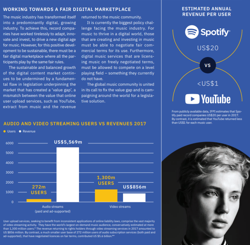 Trecho do documento da IFPI com o texto: The music industry has transformed itself into a predominantly digital, growing industry. To achieve this, record companies have worked tirelessly to adapt, innovate and invest, to drive a new digital age for music. However, for this positive development to be sustainable, there must be a fair digital marketplace where all the participants play the same fair rules. The sustainable and balanced growth of the digital content market continues to be undermined by a fundamental flaww in legislation underpinning the market that has created a 'value gap', a mismatch between the value that online user upload services, such as YouTube, extract from music and the revenue returned to the music community. It is currently the biggest policy challenge facing the music industry. For music to thrive in a digital world, those that are creating and investing in music must be able to negotiate fair commercial terms for its use. Furthermore, digital music services that are licensing music on freely negotiated terms, must be allowed to compete on a level playing field - something they currently do not have. The global music community is united in its call to fix the value gap and is campaigning around the world for a legislative solution. O infográfico: Estimated Annual Revenue Per User 20 dólares no Spotify e menos de 1 dólar no Youtube, com o texto abaixo: From publicly available data, IFPI estimates that Spotify paid record companies 20 dollars per user in 2017. By contrast, it is estimated that YouTube returned less than 1 dollar for each music user. E o gráfico de barras com o título Audio and videos streaming users versus revenues 2017 com as informações: 272 milhões de usuários e 5,569 milhões de dólares de retorno no streamings de áudio e 1,300 milhões de usuários e 856 milhões de dólares de retorno de streamings de vídeo, com o texto abaixo: User upload services, seeking to benefit from inconsistent from inconsistent applications of online liability laws, comprise the vast majority of video streaming activity. They have the world's largest on-demand music audience, conservatively estimated at more than 1,300 million users. The revenue returning to rights holders through video streaming services in 2017 amounted to 856 million dollars. By contrast, a much smaller user base of 272 million users of audio subscription services (both paid and ad-supported), that have negotiated licenses on fair terms, contributed 5,6 billion dollars.