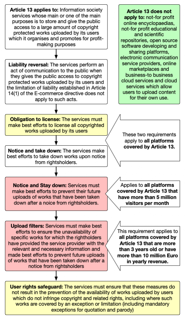 Infográfico com 7 quadros ligados por uma seta. O primeiro quadro tem o texto: Article 13 applies to: Information society services whose main or one of the main purposes is to store and give the public access to a large amount of copyright protected works uploaded by its users which it organizes and promotes for profit-making purposes. O segundo quadro, conectado com o primeiro por uma seta, tem o texto: Liability reversal: The services perform an act of communication to the public when they give the public access to copyright protected works uploaded by its users and the limitation of liability established in Article 14(1) of the e-commerce directive does not apply such acts. O terceiro quadro, conectado ao segundo por uma seta, tem o texto: Obligation to licence: The services must make best efforts to license all copyrighted works uploaded by its users. O quarto quadro, conectado ao terceiro por uma seta, tem o texto: Notice and take down: The services make best efforts to take down works upon notice from rights holders. Apontando para os terceiro e quarto quadros, há uma seta com o texto: These requirements apply to all platforms covered by Article 13. O quinto quadro, conectado ao quarto por uma seta, tem o texto: Notice and Stay down: Services must make best efforts to prevent their future uploads of works that have been taken down after a noice from rights holders, com uma seta apontando para o quadro com o texto: Applies to all platforms covered by Article 14 that have more than 5 million visitors per month. O sexto quadro, conectado ao quinto por uma seta, tem o texto: Upload filters: Services must make best efforts to ensure the unavailability of specific works for which the rights holders have provided the service provider with the relevant and necessary information and made best efforts to prevent future uploads of works that have been taken down after a notice from rights holders., com uma seta apontando para o quadro com o texto: This requirement applies to all platforms covered by Article 13 that are more than 3 years old or have more than 10 million Euro in yearly revenue. O sétimo quadro, conectado ao sexto por uma seta, tem o texto: User rights safeguard: The services must ensure that these measures do not result in the prevention of the availability of works uploaded by users which do not infringe copyright and related rights, including where such works are covered by an exception or limitation (including mandatory exceptions for quotation and parody). No canto superior direito, há outro quadro com o texto: Article 13 does not apply to: not-for profit online encyclopedias, not-for profit educational and scientific repositories, open source softwares developing and sharing platforms, electronic communication service providers, online marketplaces and business-to-business cloud services and cloud services which allow users to upload content for their own use.