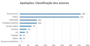 Gráfico em barras sobre classificação dos autores: 36% pessoa comum, 35% político, 10% celebridade, 10% entidade/companhia, 7% servidor público, 4% jornalista, 3% juiz, 1% sindicato, 1% árbitro, 0 pessoa com deficiência.