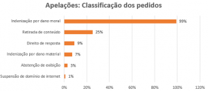 Gráfico em barras sobre classificação dos pedidos: 99% indenização por dano moral, 25% retirada de conteúdo, 9% direito de resposta, 7% indenização por dano material, 3% abstenção de exibição, 1% suspensão de domínio de internet.