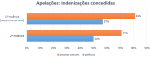 Gráfico em barras de indenizações concedidas: em 1a instância (casos com recurso), 81% das pessoas comuns e 57% dos políticos tiveram indenizações concedidas; em 2a instância 71% das pessoas comuns e 50% dos políticos tiveram indenizações concedidas. 