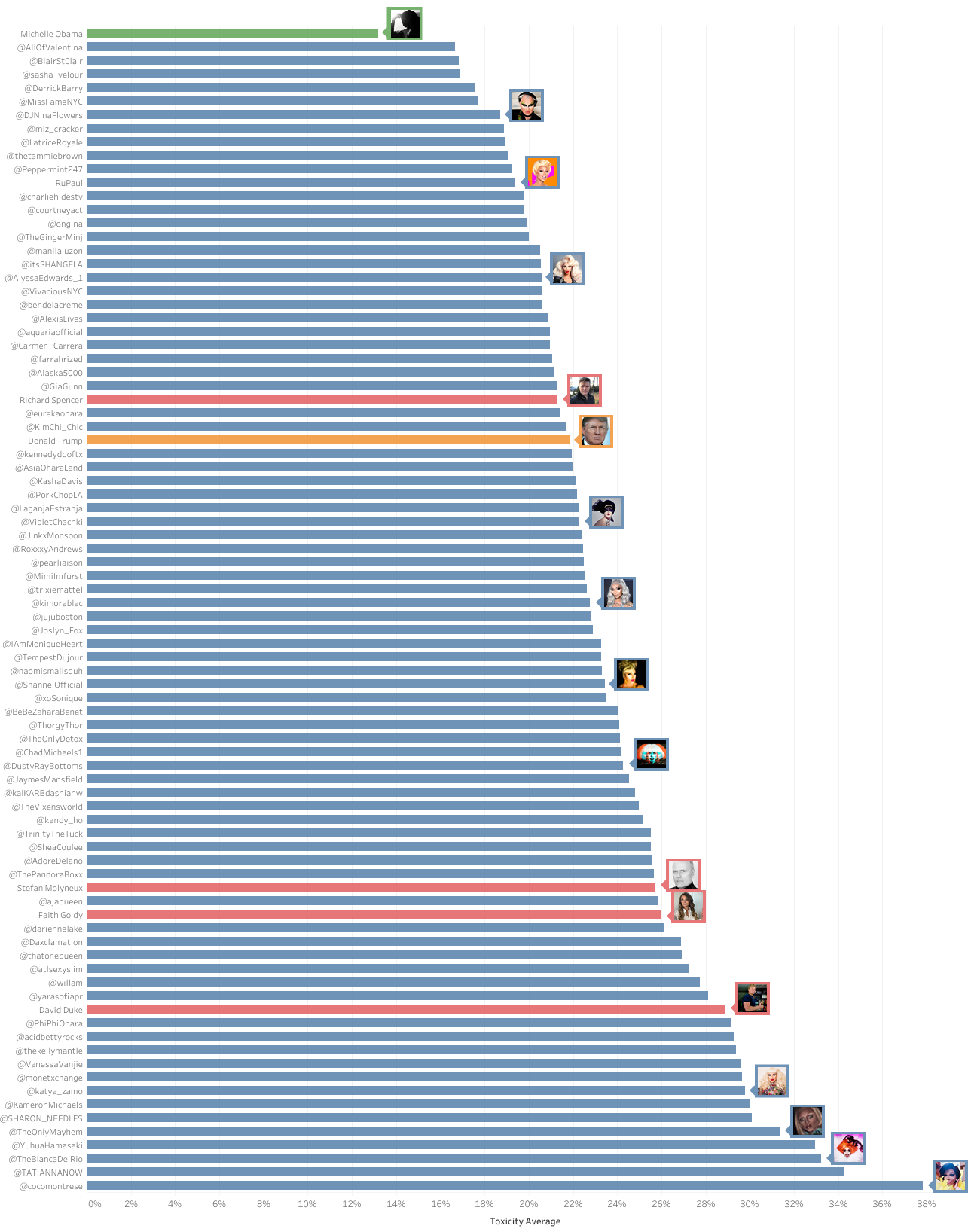 Gráfico em barras do grau de toxicidade média dos twittes de drag queens, supremacistas brancos, Michelle Obama e Donald Trump. O gráfico mostra que um número significativo de perfis das drag queens no Twitter foram considerados como potencialmente mais tóxicos que o perfil de Donald Trump e de supremacistas brancos.