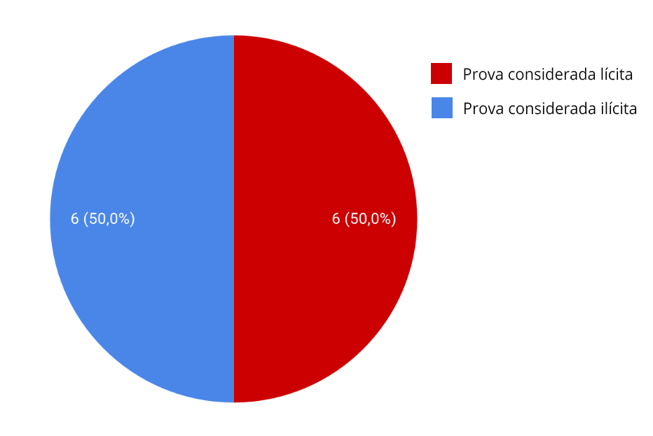 Gráfico em pizza que mostra que dos 12 acórdãos que tratavam do acesso a dados armazenados em celulares durante abordagens policiais, em 6 (50%) a prova foi considerada lícita e em 6 (50%) a prova foi considerada ilícita.