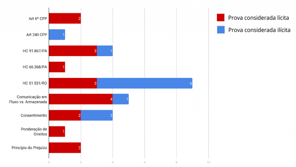 Gráfico em barras das referências usadas nos acórdãos. O art. 6º do CPP foi mencionado por 2 acórdãos que consideraram a prova lícita, o art. 240 do CPP foi mencionado por 1 acórdão que considerava a prova ilícita, o HC 91.867/PA foi mencionado por 3 acórdãos que consideraram a prova lícita e por 1 acórdão que considerou a prova ilícita, o HC 66.638/PA foi mencionado por 1 acórdão que considerou a prova lícita, o HC 51.531/RO foi mencionado por 3 acórdãos que consideraram a prova lícita e por 4 acórdãos que consideraram a prova ilícita, a Comunicação em Fluxo vs. Armazenada foi mencionada por 4 acórdãos que consideraram a prova lícita e por 1 acórdão que considerou a prova ilícita, o consentimento foi mencionado por 2 acórdãos que consideraram a prova lícita e por 2 acórdãos que consideraram a prova ilícita, a ponderação de direitos foi mencionada por 1 acórdão que considerou a prova lícita e o princípio do prejuízo foi mencionado por 1 acórdão que considerou a prova lícita.