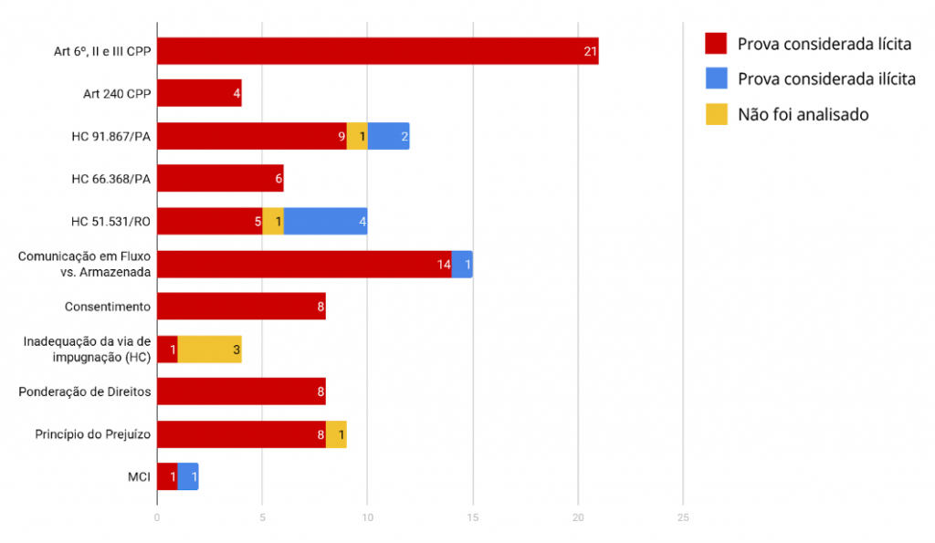 Gráfico sobre as referências usadas nos acórdãos que trataram do acesso a celulares no contexto de flagrante delito: o art. 6º, II e III do CPP foi mencionado por 21 acórdãos que consideraram a prova lícita; o art. 240 do CPP foi mencionado por 4 acórdãos que consideraram a prova lícita; o HC 91.867/PA foi mencionado por 9 acórdãos que consideraram a prova lícita, por 2 acórdãos que consideraram a prova ilícita e por 1 acórdão que não analisou o tema; o HC 66.638/PA foi mencionado por 6 acórdãos que consideraram a prova lícita; o HC 51.531/RO foi mencionado por 5 acórdãos que consideraram a prova lícita, por 4 acórdãos que consideraram a prova ilícita e por 1 acórdão que não analisou o tema; a Comunicação em Fluxo vs. Armazenada foi mencionada por 14 acórdãos que consideraram a prova lícita e por 1 acórdão que considerou a prova ilícita; o consentimento foi mencionado por 8 acórdãos que consideraram a prova lícita; a inadequação da via de impugnação (HC) foi considerada por 8 acórdãos que consideraram a prova lícita e por 1 acórdão que não analisou o tema; o MCI foi mencionado por 1 acórdão que considerou a prova lícita e por 1 acórdão que considerou a prova ilícita.