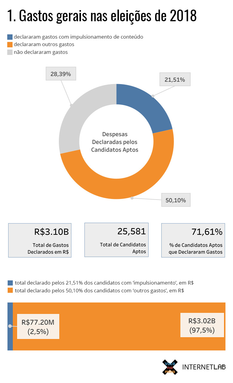 Gráfico de pizza dos gastos gerais nas eleições de 2018 que mostra que 21,51% dos candidatos aptos declararam gastos com impulsionamento de conteúdo, 50,10%  declararam outros gastos e 28,38% não declararam gastos. Abaixo do gráfico de pizza, três contêm os textos: "R$ 3.10B Total de gastos declarados em R$", "25,581 total de candidatos aptos' e "71,61% de candidatos aptos declararam gastos". Abaixo, um gráfico por colunas mostra que o total declarado pelos 21,51% dos candidatos com "impulsionamento" foi de R$ 77.20 milhões (2,5% do total) e o total declarado pelos 50,10% dos candidatos com outros gastos foi de R$ 3,02 bilhões (97,5% do total).