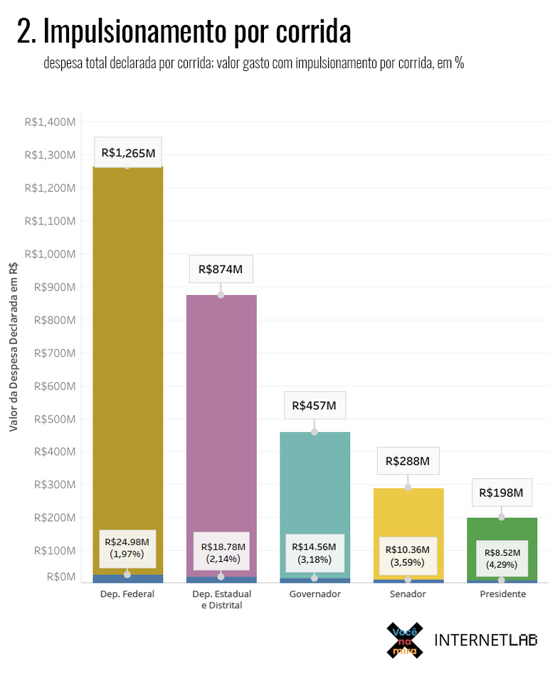 Gráfico em barras que mostra a despesa total declarada por corrida e o valor gasto com impulsionamento por corrida, em porcentagem. A primeira coluna mostra que R$ 1265 milhões de reais foram gastos na campanha para deputado federal,  dos quais 24,98 milhões (1,97%) com impulsionamento. A segunda coluna mostra que R$ 874 milhões foram gastos na corrida para deputado estadual e distrital, dos quais R$ 18,78 milhões (2,14%) com impulsionamento. A terceira coluna mostra que R$ 457 milhões foram gastos na corrida para governador, dos quais R$ 14,56 milhões com impulsionamento. A quarta coluna mostra que R$ 288 milhões foram gastos na corrida para senador, dos quais R$ 10,36 milhões (3,59%) com impulsionamento. A quinta coluna mostra que R$ 198 milhões foram gastos na campanha para presidente, dos quais R$ 8,52 milhões(4,29%) com impulsionamento.