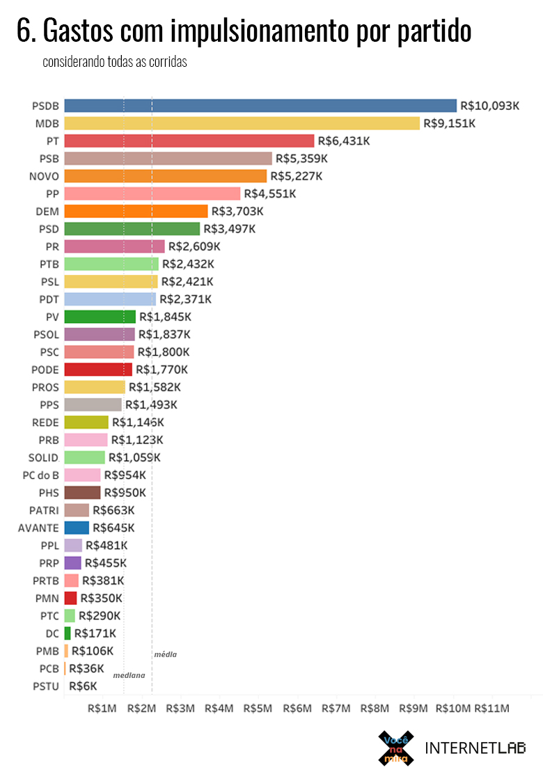Gráfico em barras dos gastos com impulsionamento por partidos considerando todas as corridas que mostra que o PSDB gastou R$10093 mil com impulsionamento, que o MDB gastou R$ 9151 mil com impulsionamento, que o PT gastou 6431 mil com impulsionamento, que o PSB gastou R$ 5359 mil com impulsionamento, que o Novo gastou R$ 5227 mil com impulsionamento, que o PP gastou R$ 4551 mil com impulsionamento, que o DEM gastou R$ 3703 mil com impulsionamento, que o PSD gastou R$ 3497 mil com impulsionamento, que o PR gastou R$ 2609 mil com impulsionamento, que o PTB gastou R$ 2432 mil com impulsionamento, que o PSL gastou R$ 2421 mil com impulsionamento, que o PDT gastou R$ 2371 mil com impulsionamento, que o PV gastou R$ 1845 mil com impulsionamento, que o PSOL gastou R$ 1837 mil com impulsionamento, que o PSC gastou R$ 1800 mil com impulsionamento, que o PODE gastou R$ 1770 mil com impulsionamento, que o PROS gastou R$ 1582 mil com impulsionamento, que o PPS gastou R$ 1493 mil com impulsionamento, que a REDE gastou R$ 1145 mil com impulsionamento, que o PRB gastou R$ 1123 mil com impulsionamento, que o SOLID gastou R$ 1059 com impulsionamento, que o PCdoB gastou R$ 954 mil com impulsionamento, que o PHS gastou R$ 950 mil com impulsionamento, que o PATRI gastou R$ 663 mil com impulsionamento, que o AVANTE gastou R$ 645 com impulsionamento, que o PPL gastou R$ 645 mil com impulsionamento, que o PRP gastou R$ 481 mil com impulsionamento, que o PRP gastou R$ 455 mil com impulsionamento, que o PRTB gastou R$ 381 mil com impulsionamento, que o PMN gastou R$ 350 mil com impulsionamento, que o PTC gastou R$ 290 mil com impulsionamento, que o DC gastou R$ 171 mil com impulsionamento, que o PMB gastou R$ 106 mil com impulsionamento, que o PCB gastou R$ 36 mil com impulsionamento e que o PSTU gastou R$ 6 mil com impulsionamento.