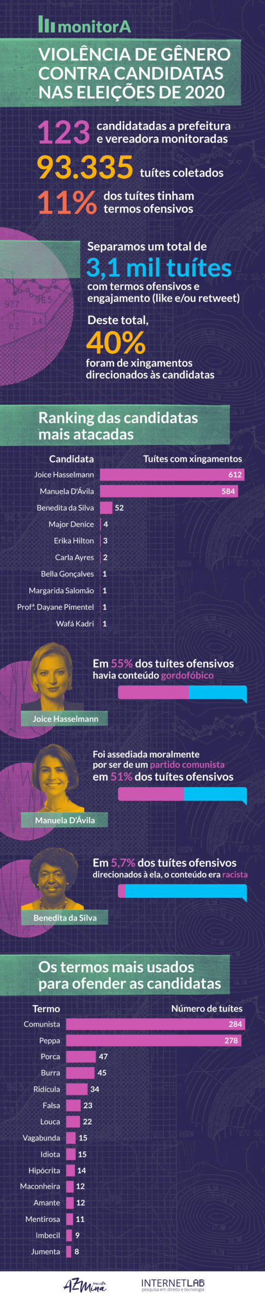 Imagem do projeto monitorA com informações a respeito da violência de gênero contra candidatas nas eleições de 2020. De acordo com a imagem, foram monitoradas 123 candidatas a prefeitura e vereança. Dos 93.335 tweets coletados, 11% dos tuítes tinham termos ofensivos. Foram separados 3,1 mil tweeets que tiveram algum tipo de engajamento, deste total 40% foram de xingamentos direcionados às candidatas. A imagem também mostra o ranking das candidatas mais atacadas. Dentre elas, estão Joice Hasselmann, Manuela D'ávila, Benedita da Silva, Major Denice, Erika Hilton e Carla Ayres.