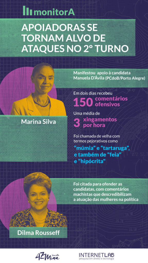 A imagem informa que as apoiadoras se tornaram alvo de ataques no 2º turno. Há uma foto de Marina Silva indicando que manifestou apoio à candidata Manuela D'ávila e em dois dias recebeu 150 comentários ofensivos com uma média de 3 xingamentos por hora. Foi chamada de velha com termos pejorativos como múmia e tartaruga e também de feia e hipócrita. Abaixo, uma foto de Dilma Rousseff com a informação de que foi citada para ofender candidatas, com comentários machistas que descredibilizam a atuação das mulheres na política.
