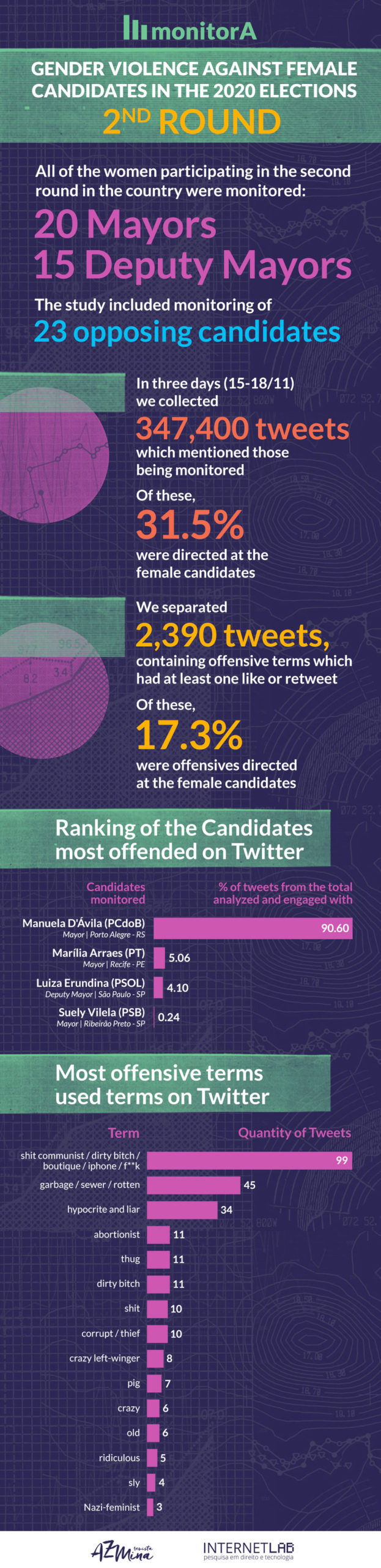 Image of the monitorA project with a purple background and information in green, yellow, lilac, blue and orange. The image brings information about gender violence against candidates in the 2020 elections in the 2nd round. All women who went to the second round in the country (20 mayors and 15 vice mayors) were monitored. The study included the monitoring of 23 opposing candidates. In three days, 347.4 thousand tweets were collected, of which 31.5% were directed to the candidates. 2,390 tweets with offensive terms that had one or more likes or retweets were separated. Of these, 17.3% were direct offenses against women candidates. The ranking of the most offended candidates on Twitter is also included. Among them are Manuela D'ávila (90.6%), Marília Arraes (5.06%), Luiza Erundina (4.1%) and Suely Vilela (0.24%). The image informs the terms most used to offend. Among them are shit communist/dirty/boutique/iphone/fd*, garbage/sewer/rotten, abortionist, bandit, slut, corrupt, thief, leftist, pig, crazy, old, ridiculous, underhanded, feminazi.