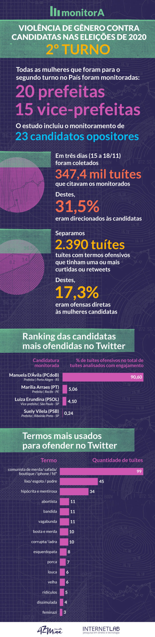 Imagem do projeto monitorA com fundo roxo e informações em verde, amarelo, lilás, azul e laranja. A imagem traz informações a respeito da violência de gênero contra candidatas nas eleições de 2020 no 2º turno. Foram monitoradas todas as mulheres que foram para o segundo turno no país (20 prefeitas e 15 vice-prefeitas). O estudo incluiu o monitoramento de 23 candidatos opositores. Em três dias foram coletados 347.4 mil tweets, os quais 31.5% eraam direcionados às candidatas. Foram separados 2.390 tweets com termos ofensivos que tinham uma ou mais curtidas ou retweets. Destes, 17.3% eram ofensas diretas às mulheres candidatas. Consta também o ranking das candidatas mais ofendidas no Twitter. Dentre elas estão a Manuela D'ávila (90.6%), Marília Arraes (5.06%), Luiza Erundina (4.1%) e Suely Vilela (0.24%). A imagem informa os termos mais usados para ofender. Dentre eles, estão comunista de merda/safada/boutique/iphone/fd*, lixo/esgoto/podre, abortista, bandida, vagabunda, corrupta, ladra, esquerdopata, porca, louca, velha, rid´culos, dissimulada, feminazi.