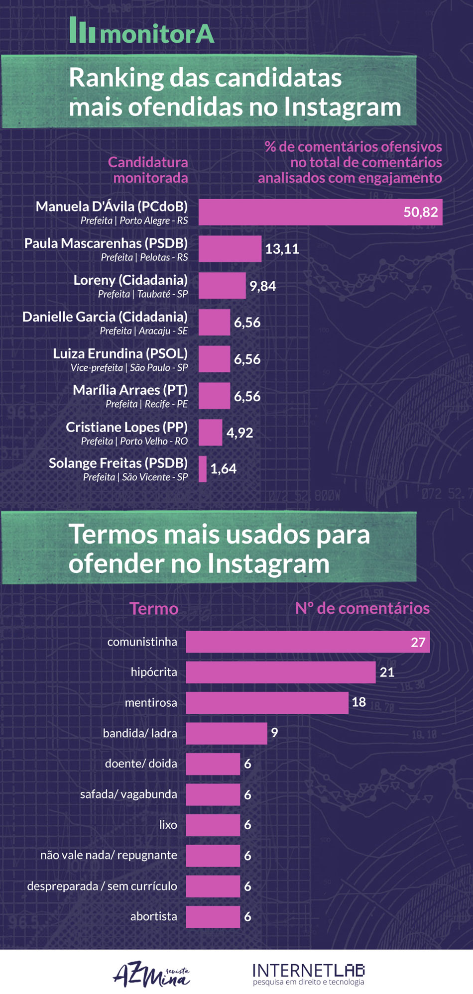 Imagem do monitora informando o ranking das candidatas mais ofendidas no instagram. Entre elas, estão Manuela D'ávila, Paula Mascarenhas, Loreny, Danielle Garcia, Luiza Erundina, Marília Arraes, Cristiane Lopes e Solange Freitas. Também mostra os termos mais usados para ofender no Intagam. Entre eles, estão comunistinha, hipócrita, mentirosa, bandida/ladra, doente/doida, safada/vagabunda, lixo, não vale nada/repugnante, despreparada/sem currículo, abortista.
