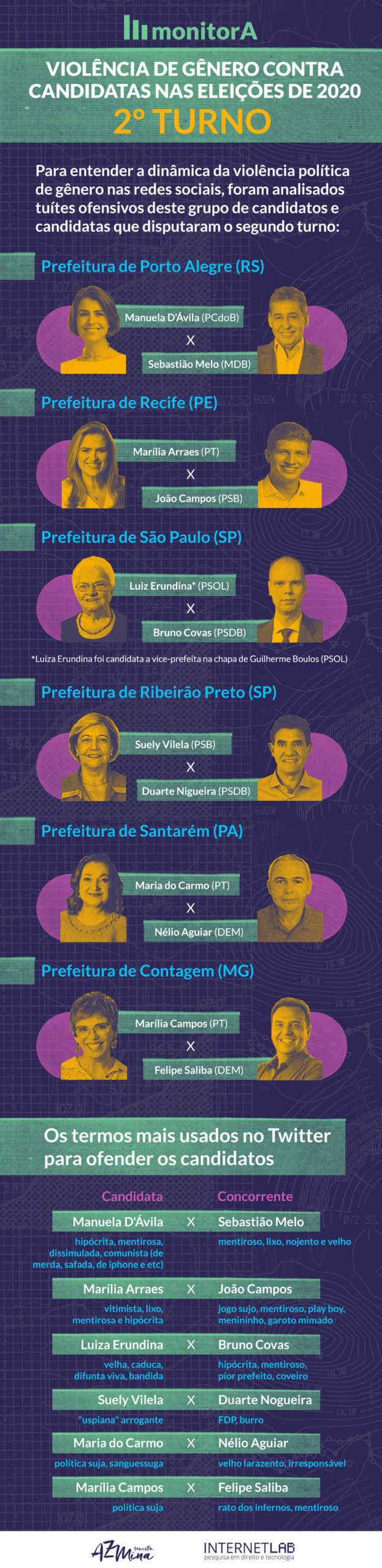 Cartaz do monitora que mostra os grupos de candidatos e candidatas cujos tuítes ofensivos recebidos foram analisados, com a foto de cada candidata/o. No poster, Manuela D´ávila e Sebastião Melo, Marília Arraes e João Campos, Luiza Erundina e Bruno Covas, Suely Vilela e Duarte Nogueira, Maria do Carmo e Nélio Aguiar, e Marília Campos e Felipe Saiba. Abaixo constam os termos mais utilizados para ofendê-los.  À Manuela, são direcionados hipócrita, mentirosa, comunista (de merda, de iphone etc), enquanto ao Sebastião Melo, velho, mentiroso, lixo e nojento. À Marília, vitimista, lixo, hipócrita e mentirosa, e ao João Campos, jogo sujo, playboy, menininho, garoto mimado. À Luiza Erundina, velha, caduca, defunta viva e bandida, enquanto ao Bruno Covas, hipócrita, mentiroso, pior prefeito e coveiro. À Suely Vieira, uspiana arrogante, e à Duarte Nogueira, filho da puta burro. À Maria do Carmo, política suja, sanguessuga, e ao Nélio Aguiar, velho lazarento e irresponsável. À Marília Campos, política suja, e ao Felipe Saliba, rato dos infernos e mentiroso. 