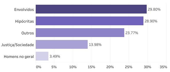 Gráfico em barra horizontal em tons de roxo que evidencia a porcentagem de repetição de algumas palavras nos tweets analisados sobre o caso. A palavra "envolvidos" teve incidência em 29.8% dos tweets, a palavra "hipócritas", em 28.9%, as palavras "justiça/sociedade", em 13.98%, a referências a homens no geral, em 3.49% e outras referências, em 23.77%.