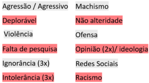 Terms that appeared in the respondents' definitions of what would be “hate speech”. The terms are agressive, sexism, deplorable, non otherness, violence, lack of research, opinion/ideology, ignorance, social media, intolerance, racism.