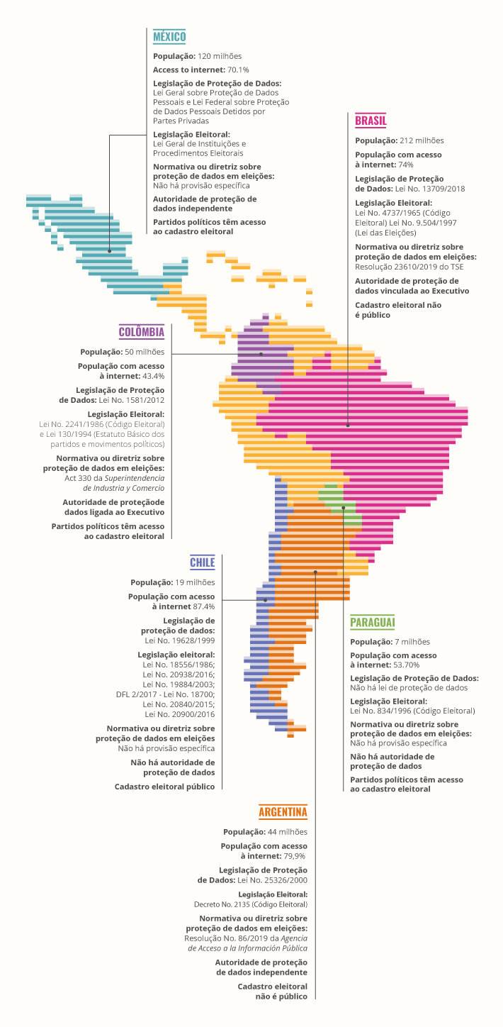 Na ilustração, há um mapa da América Latina representado em faixas finas na horizontal. Descreve-se também algumas características de certos países. Em relação ao México, a população é de 120 milhões, o acesso à internet é de 70.1%, as legislações de proteção de dados são a Lei Geral sobre Proteção de Dados Pessoais e a Lei Federal de Proteção de Dados Detidos por Partes Privadas, a legislação eleitoral é a Lei Geral de Instituições e Procedimentos Eleitorais, não há provisão de lei específica sobre proteção de dados em eleições, a autoridade de proteção de dados é independente e os partidos políticos têm acesso ao cadastro eleitoral. Quanto ao Brasil, a população indicada é de 212 milhões, a população com acesso à internet é de 74%, a legislação sobre proteção de dados é a Lei nº 13.709/2018, a legislação eleitoral é Lei nº 4737/1965 (Código Eleitoral) e a Lei nº 9.504/1997 (Lei das Eleições), a normativa sobre proteção de dados em eleições é a Resolução nº 23.610/2019, a autoridade de proteção de dados é vinculada ao Executivo e o cadastro eleitoral não é público. A Colômbia tem uma população de 50 milhões de pessoas, 43.4% da população com acesso à internet, a legislação de proteção de dados é a Lei nº 1.581/2012, a legislação eleitoral é a Lei 2.241/86 (Código Eleitoral) e a Lei nº 130/94 (Estatuto Básico dos partidos e movimentos políticos), a legislação sobre proteção de dados em eleições é o Act 330 da Superintendência de Industria y Comercio, a autoridade de proteção de dados é ligada ao Executivo, e os partidos têm acesso ao Cadastro Eleitoral. O Chile tem uma população de 19 milhões, 87.4% da população tem acesso à internet,  a legislação de proteção de dados é a Lei nº 19.628/99, entre a legislação eleitoral, estão a Lei nº 18.556/1986, Lei nº 20.938/2016, Lei nº 19.884/2003, Lei nº 20.840/2015, Lei nº 20.900/2016, DFL 2/2017 - Lei nº 18.700, não há provisão específica sobre proteção de dados e eleições, não há autoridade de proteção de dados, e o cadastro eleitoral é público. Em relação à Argentina, sua população tem 44 milhões de pessoas, 79.9% tem acesso à internet, a legislação de proteção de dados é a Lei nº 25.326/2000, a legislação eleitoral é o Decreto nº 2135 (Código Eleitoral), a normativa sobre proteção de dados e eleições é a Resolução nº 86/2019 da Agencia de Acceso a la Información Pública, a autoridade de proteção de dados é independente, e o cadastro eleitoral não é público. No Paraguai, os dados mostram que a população é de 7 milhões, 53.7% das pessoas têm acesso à internet, não há lei de proteção de dados, a legislação eleitoral se resume à Lei nº 834/96 (Código Eleitoral), não há provisão específica sobre proteção de dados e eleições, não há autoridade de proteção de dados, e partidos políticos têm acesso ao cadastro eleitoral.