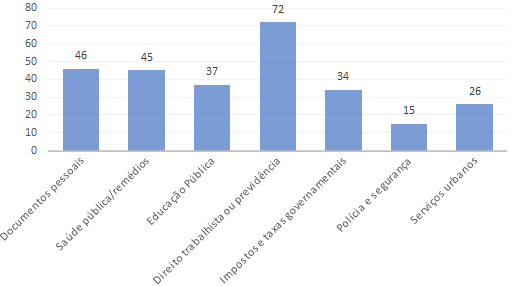 O gráfico em barras na vertical mostra que questões relacionadas a direitos trabalhistas e previdência foi o setor mais procurado ou realizado por usuários da internet e polícia e segurança, o menos.