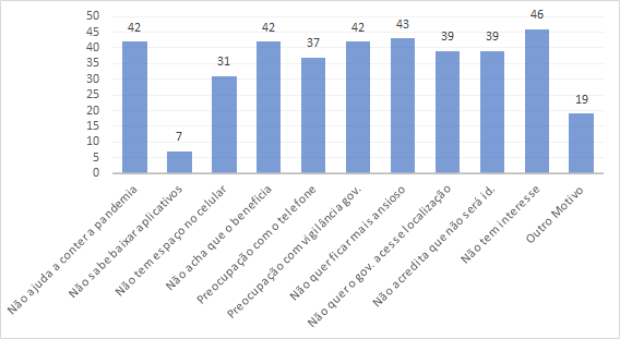 A falta de interesse é o principal motivo para usuários de internet não baixarem aplicativos que informem sintomas, formas de obter tratamento ou aviso de contato com pessoas com Covid-19
