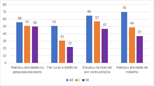 As atividades mais realizadas pelas classes A e B foram atividades relacionadas ao trabalho, para a classe C foram estudos na internet por conta própria e nas classes D e E atividades e pesquisas escolares.