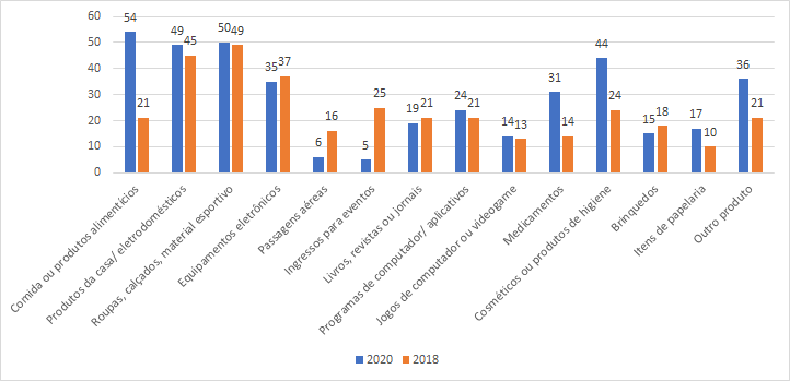 O gráfico em barras demonstra que o tipo de produto mais comprado por usuários de internet em 2020 foi comida ou produtos alimentícios. Já em 2018, roupas, calçados e material esportivo foi o tipo de produto mais comprado.