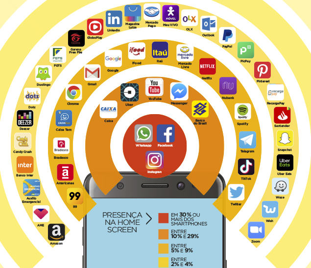 A imagem mostra que dentre os aplicativos mais presentes na homescreen do usuário, destaca-se o facebook, instagram e WhatsApp.