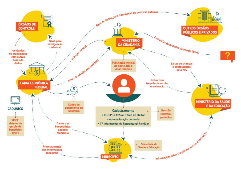 Fluxo de dados do Bolsa Família. O fluxo indica que após o cadastramento, os dados passarão pelos municípios, que irão processar as informações cadastrais e enviar para a Caixa Econômica Federal. A Caixa irá enviar a seleção automatizada para o Ministério da Cidadania , que por sua vez irá enviar para o Ministério da Saúde e o Ministério da Educação. Estes órgãos devem remeter à Cidadania a lista com frequência escolar e vacinação.