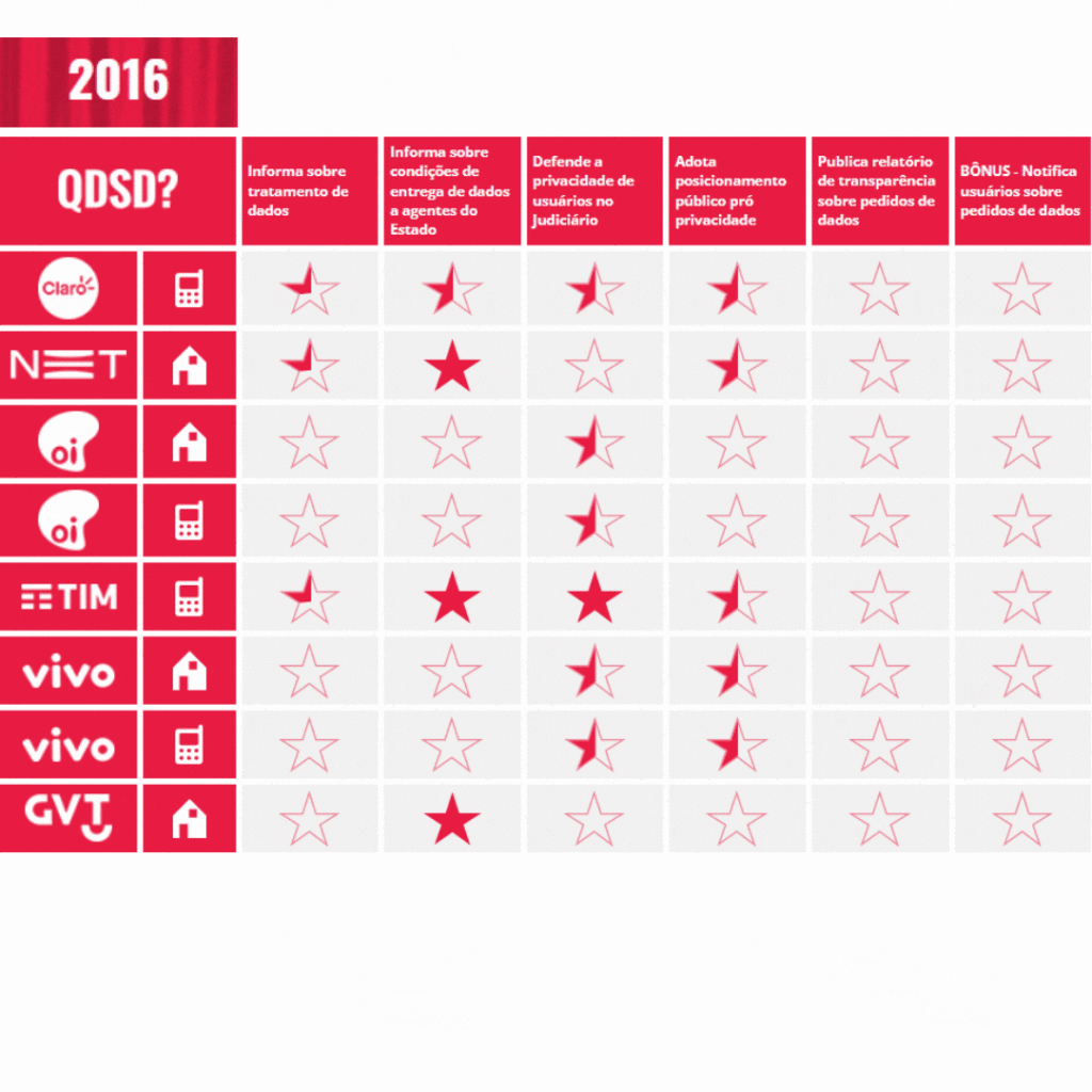 Gif com os resultados do desempenho das operadoras em privacidade de dados de 2016 até 2021. Nele, pode-se ver o progresso das empresas.