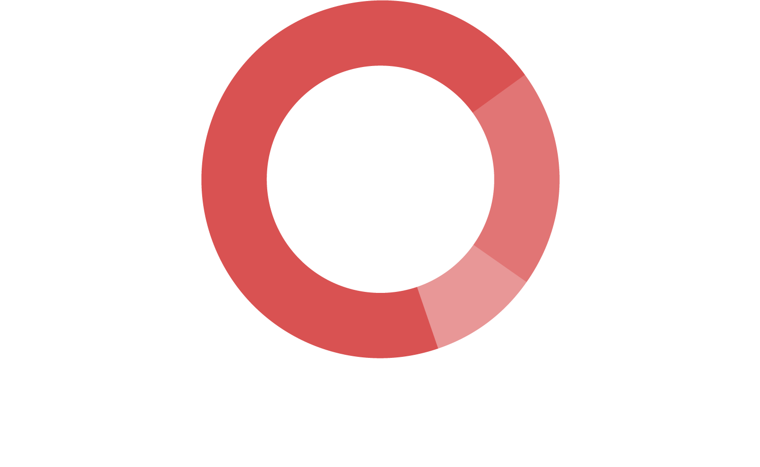 Gráfico em pizza com as informações de fontes de financiamento do InternetLab em 2020. Sendo 70,5% vindo de fundações e organizações do terceiro setor internacionais, 9,8% de agências de fomento e 19,7% do setor privado.