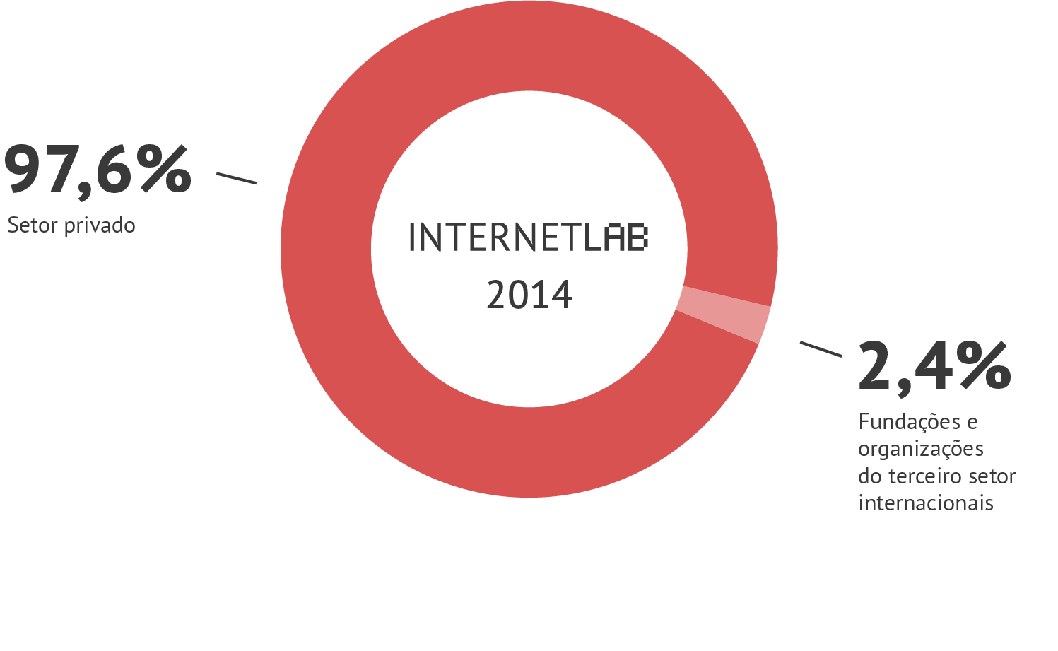 Gráfico em pizza com as informações de fontes de financiamento do InternetLab em 2014. Sendo 2,4 vindo de fundações e organizações do terceiro setor internacionais e 97,6% do setor privado.