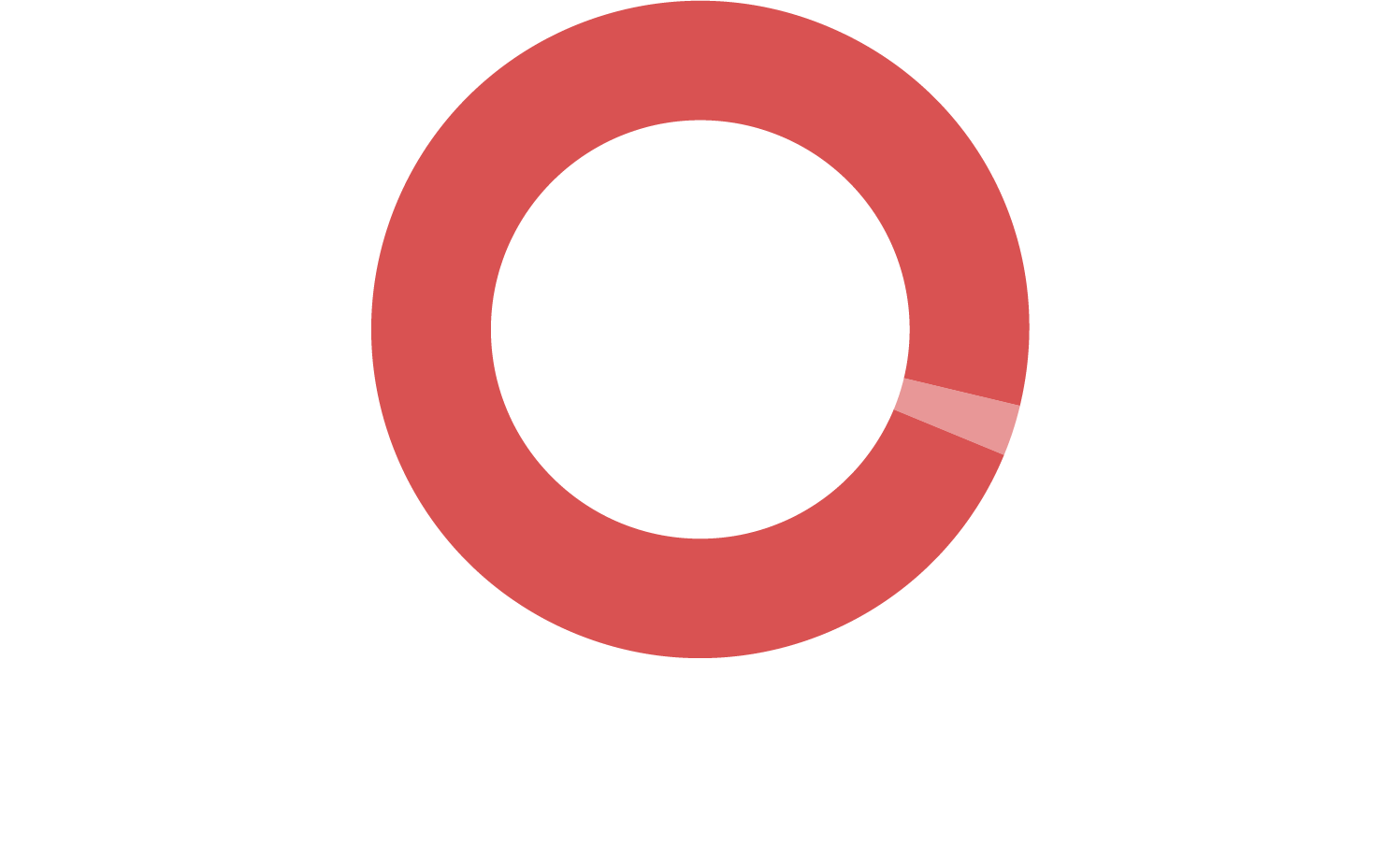 Gráfico em pizza com as informações de fontes de financiamento do InternetLab em 2014. Sendo 2,4 vindo de fundações e organizações do terceiro setor internacionais e 97,6% do setor privado.