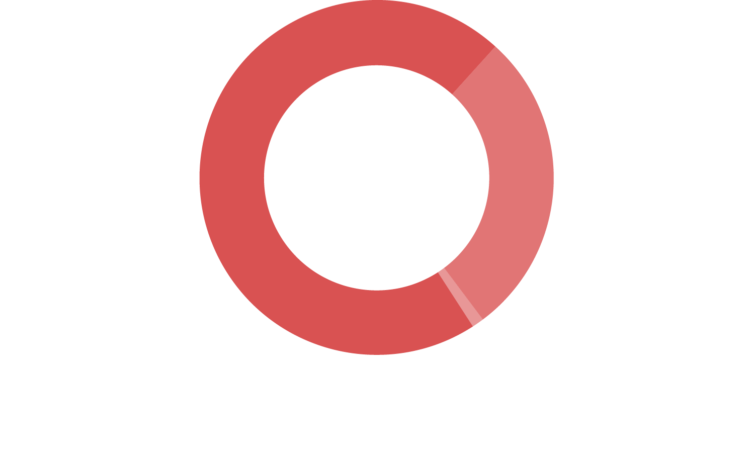 Gráfico em pizza com as informações de fontes de financiamento do InternetLab em 2016. Sendo 71% vindo de fundações e organizações do terceiro setor internacionais, 28% do setor privado e 1% de pessoas físicas.