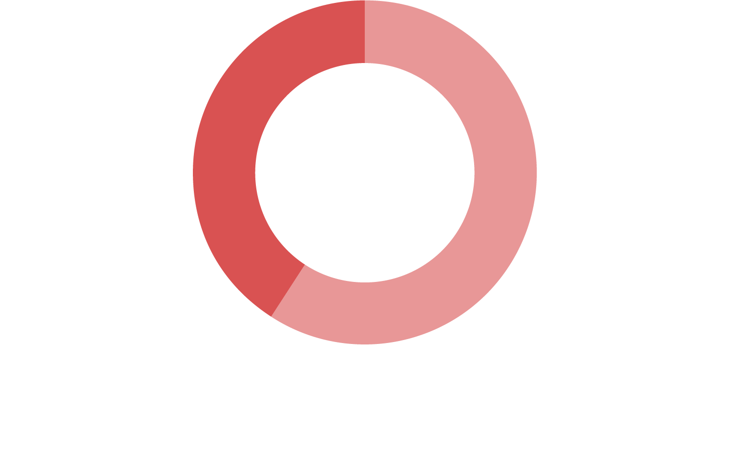 Gráfico em pizza com as informações de fontes de financiamento do InternetLab em 2018. Sendo 59,1% vindo de fundações e organizações do terceiro setor internacionais e 40,9% do setor privado.