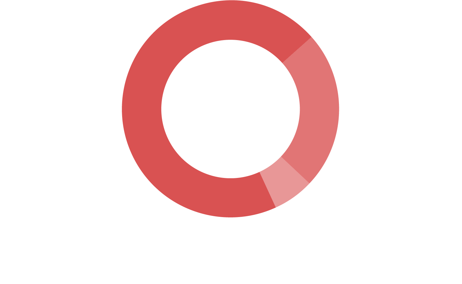 Gráfico em pizza com as informações de fontes de financiamento do InternetLab em 2019. Sendo 70,5% vindo de fundações e organizações do terceiro setor internacionais, 6% de agências de fomento e 23,5% do setor privado.